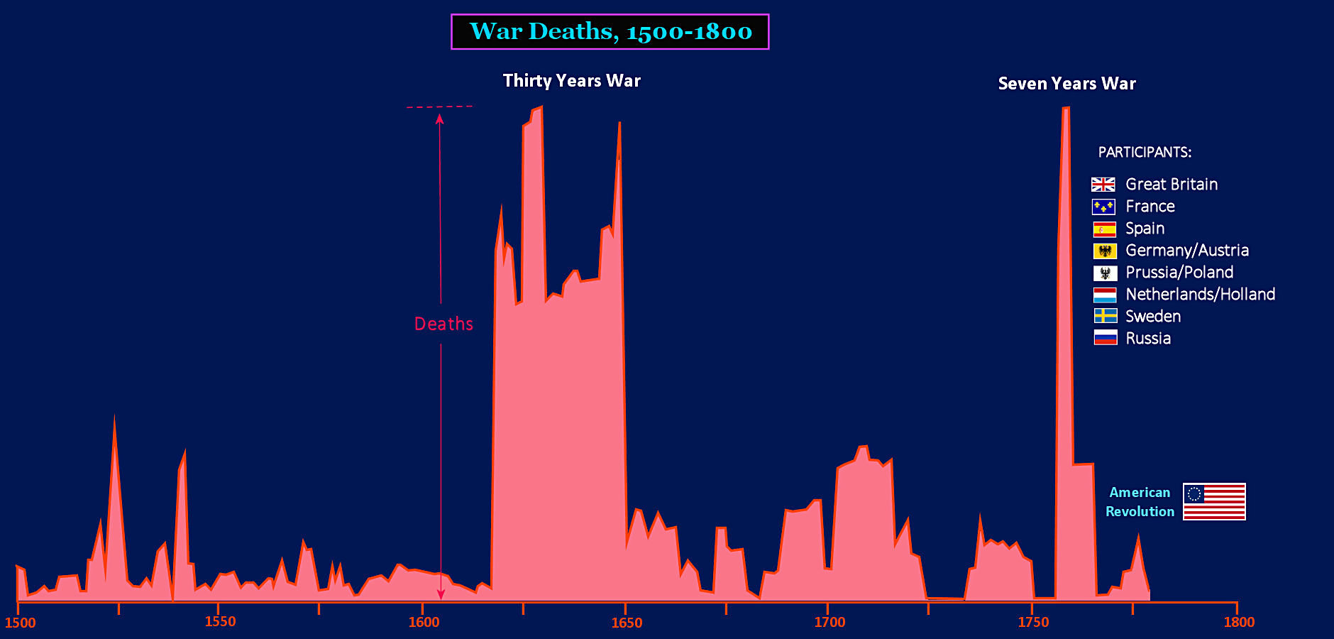 War deaths, 1500-1800 chart